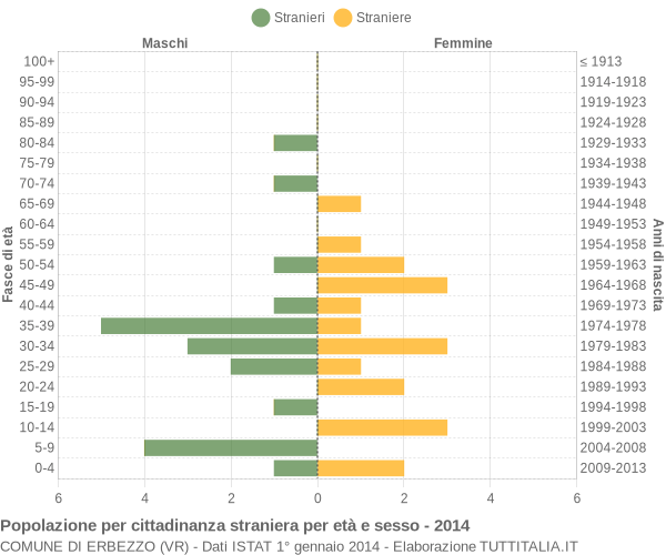 Grafico cittadini stranieri - Erbezzo 2014