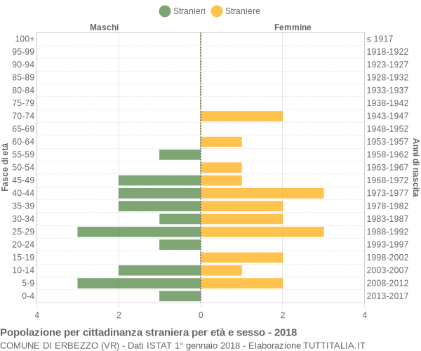 Grafico cittadini stranieri - Erbezzo 2018