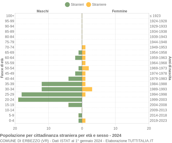 Grafico cittadini stranieri - Erbezzo 2024