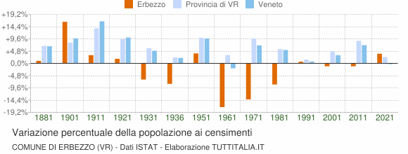 Grafico variazione percentuale della popolazione Comune di Erbezzo (VR)