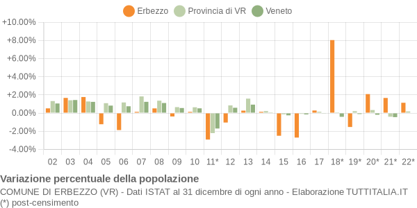 Variazione percentuale della popolazione Comune di Erbezzo (VR)