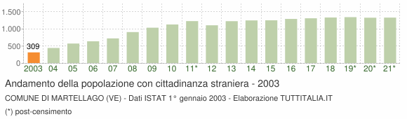 Grafico andamento popolazione stranieri Comune di Martellago (VE)