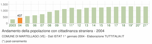 Grafico andamento popolazione stranieri Comune di Martellago (VE)