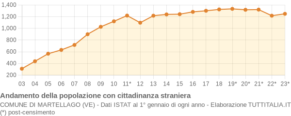 Andamento popolazione stranieri Comune di Martellago (VE)