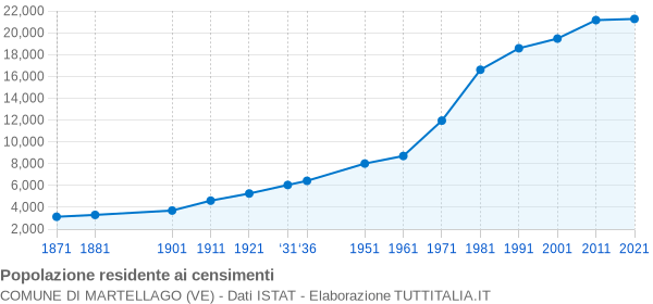 Grafico andamento storico popolazione Comune di Martellago (VE)