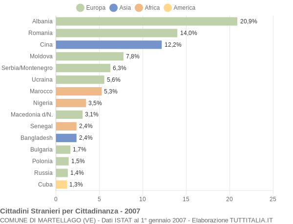 Grafico cittadinanza stranieri - Martellago 2007