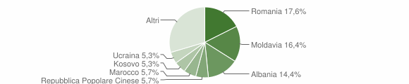 Grafico cittadinanza stranieri - Martellago 2012
