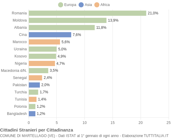 Grafico cittadinanza stranieri - Martellago 2018