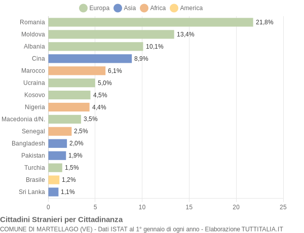 Grafico cittadinanza stranieri - Martellago 2019