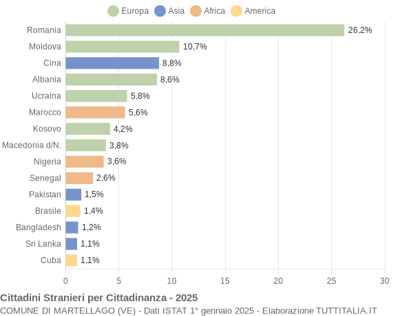 Grafico cittadinanza stranieri - Martellago 2025