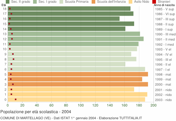 Grafico Popolazione in età scolastica - Martellago 2004