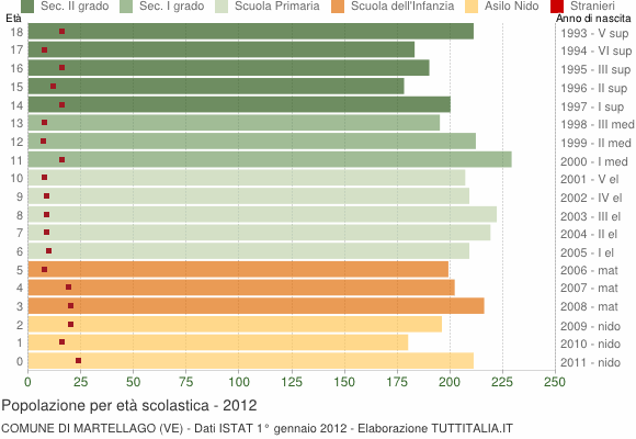 Grafico Popolazione in età scolastica - Martellago 2012