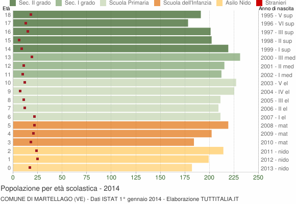 Grafico Popolazione in età scolastica - Martellago 2014