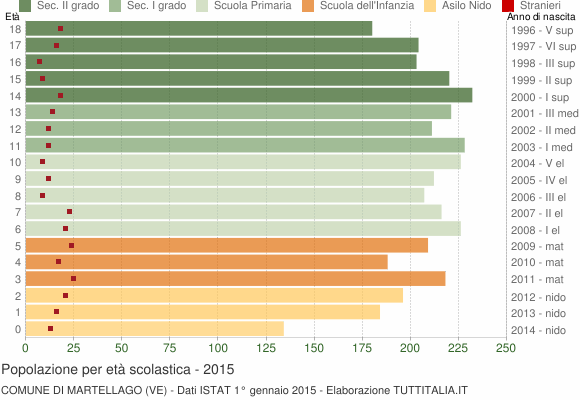 Grafico Popolazione in età scolastica - Martellago 2015