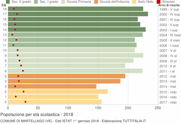 Grafico Popolazione in età scolastica - Martellago 2018