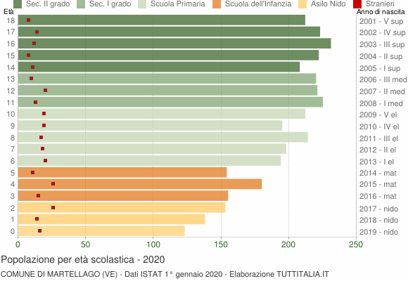Grafico Popolazione in età scolastica - Martellago 2020