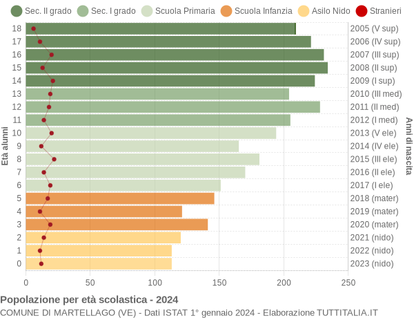 Grafico Popolazione in età scolastica - Martellago 2024