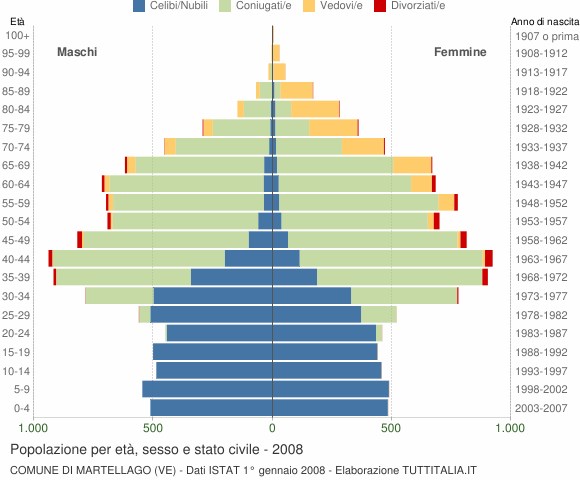 Grafico Popolazione per età, sesso e stato civile Comune di Martellago (VE)