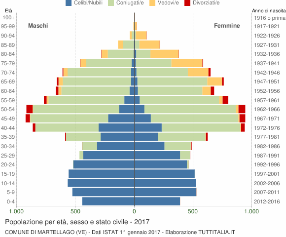 Grafico Popolazione per età, sesso e stato civile Comune di Martellago (VE)