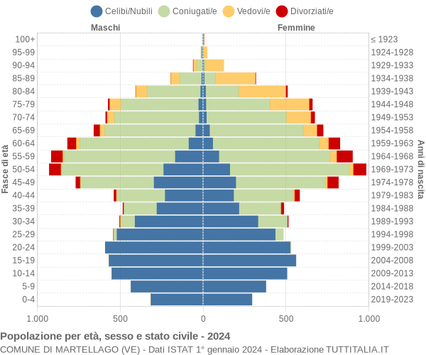 Grafico Popolazione per età, sesso e stato civile Comune di Martellago (VE)