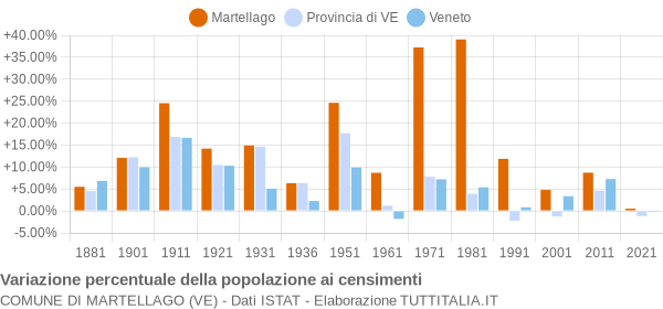 Grafico variazione percentuale della popolazione Comune di Martellago (VE)