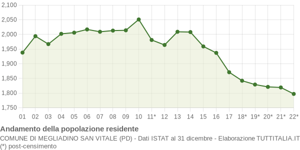 Andamento popolazione Comune di Megliadino San Vitale (PD)
