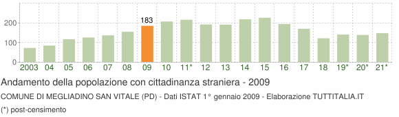 Grafico andamento popolazione stranieri Comune di Megliadino San Vitale (PD)