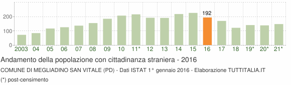 Grafico andamento popolazione stranieri Comune di Megliadino San Vitale (PD)