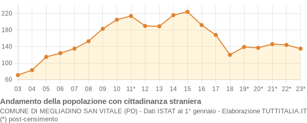 Andamento popolazione stranieri Comune di Megliadino San Vitale (PD)