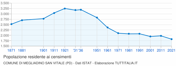 Grafico andamento storico popolazione Comune di Megliadino San Vitale (PD)