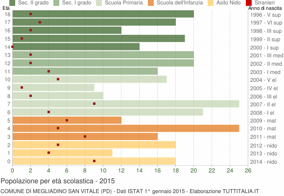 Grafico Popolazione in età scolastica - Megliadino San Vitale 2015