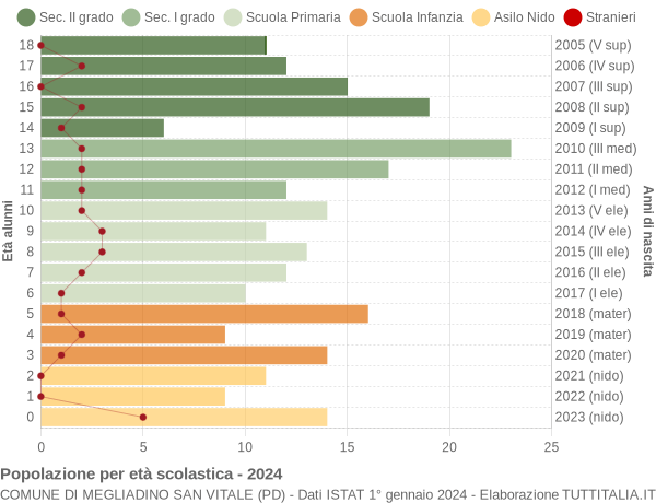 Grafico Popolazione in età scolastica - Megliadino San Vitale 2024