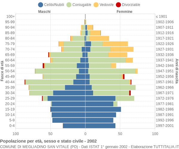 Grafico Popolazione per età, sesso e stato civile Comune di Megliadino San Vitale (PD)