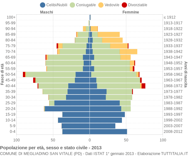 Grafico Popolazione per età, sesso e stato civile Comune di Megliadino San Vitale (PD)