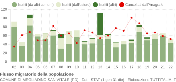 Flussi migratori della popolazione Comune di Megliadino San Vitale (PD)