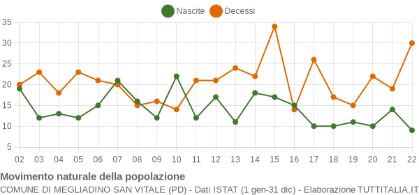 Grafico movimento naturale della popolazione Comune di Megliadino San Vitale (PD)