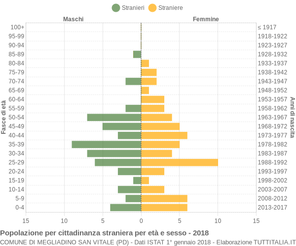 Grafico cittadini stranieri - Megliadino San Vitale 2018