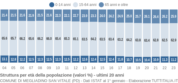 Grafico struttura della popolazione Comune di Megliadino San Vitale (PD)