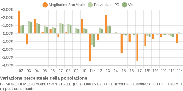 Variazione percentuale della popolazione Comune di Megliadino San Vitale (PD)