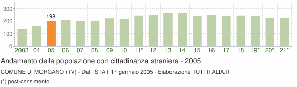Grafico andamento popolazione stranieri Comune di Morgano (TV)