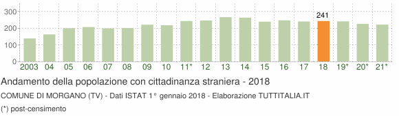 Grafico andamento popolazione stranieri Comune di Morgano (TV)