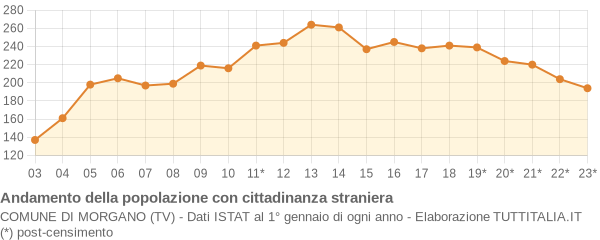 Andamento popolazione stranieri Comune di Morgano (TV)