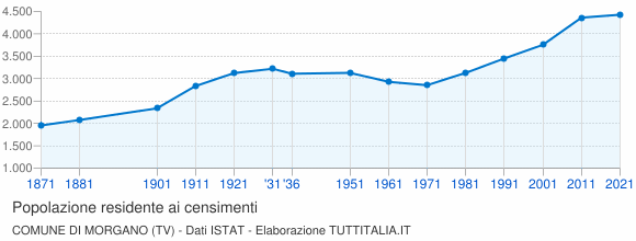 Grafico andamento storico popolazione Comune di Morgano (TV)