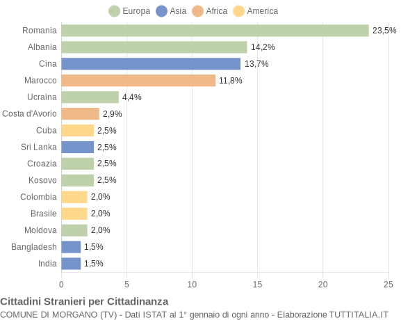 Grafico cittadinanza stranieri - Morgano 2022