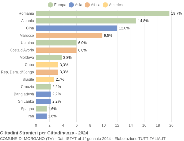 Grafico cittadinanza stranieri - Morgano 2024