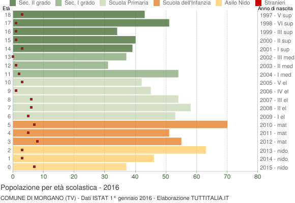 Grafico Popolazione in età scolastica - Morgano 2016