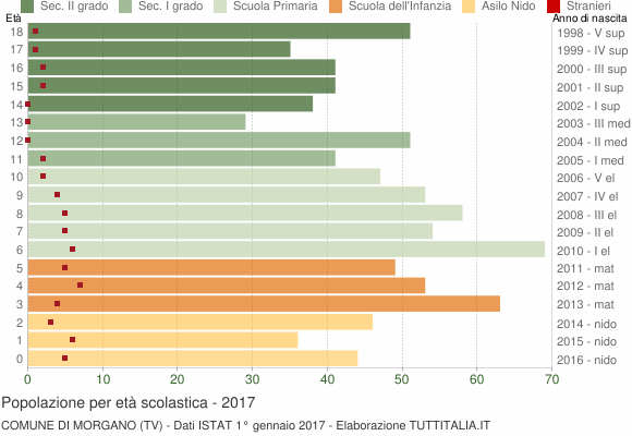 Grafico Popolazione in età scolastica - Morgano 2017