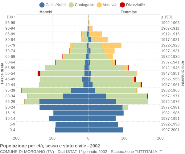 Grafico Popolazione per età, sesso e stato civile Comune di Morgano (TV)