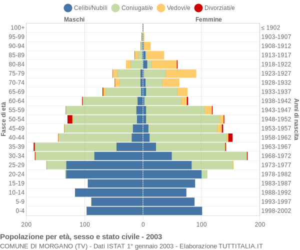 Grafico Popolazione per età, sesso e stato civile Comune di Morgano (TV)