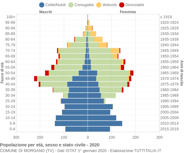 Grafico Popolazione per età, sesso e stato civile Comune di Morgano (TV)